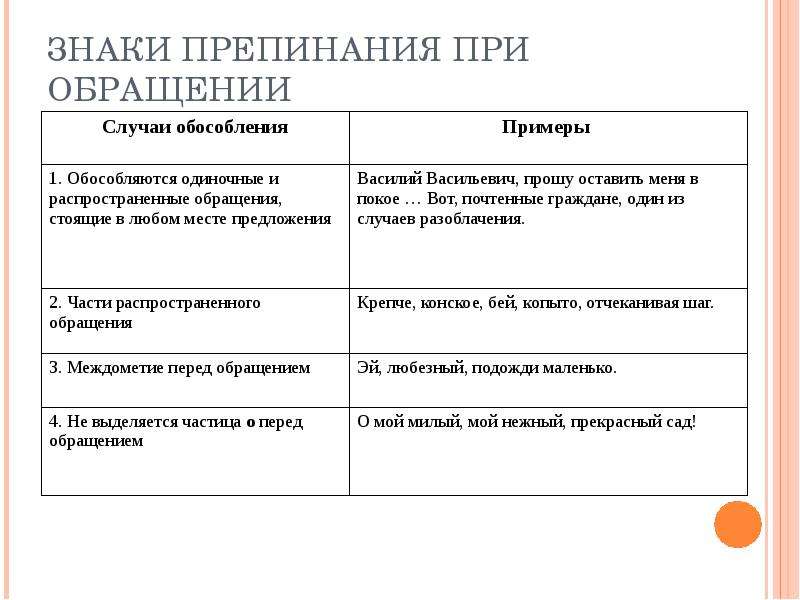 Выделительные знаки препинания при обращении 8 класс презентация