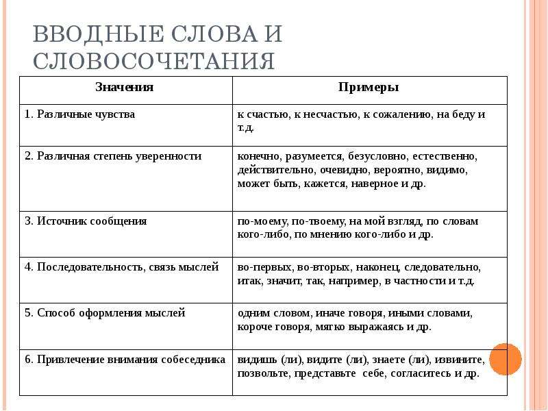 Как в схеме обозначаются вводные слова в