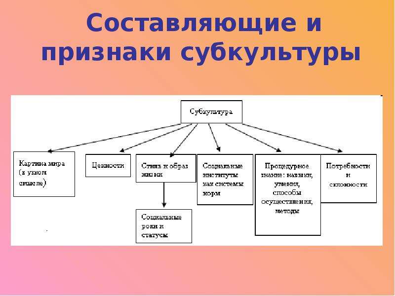 К признакам субкультуры относятся. Признаки субкультуры. Элементы субкультуры. Признаки, характерные для субкультур. Структура субкультуры.