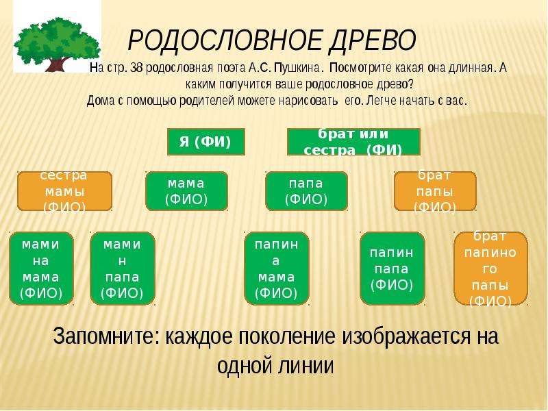 Урок род. Проект род и семья. Род и семья Исток нравственных отношений. Род и семья Исток нравственных отношений сообщение. Генеалогическое Древо семьи 4 класс ОРКСЭ.