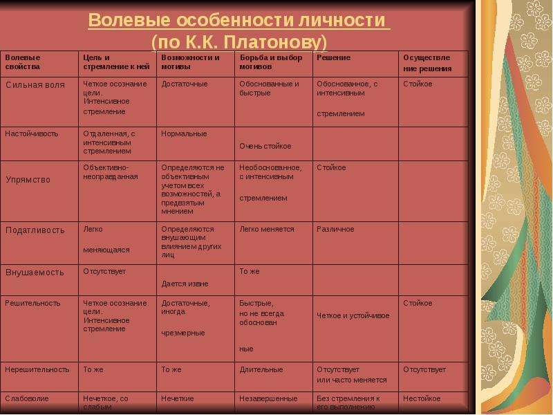 Волевые качества личности в психологии. Волевые особенности. Волевые особенности личности. Схема волевых свойств личности. Волевые свойства личности.