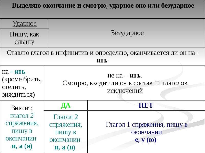 Презентация личные окончания глаголов 5 класс фгос