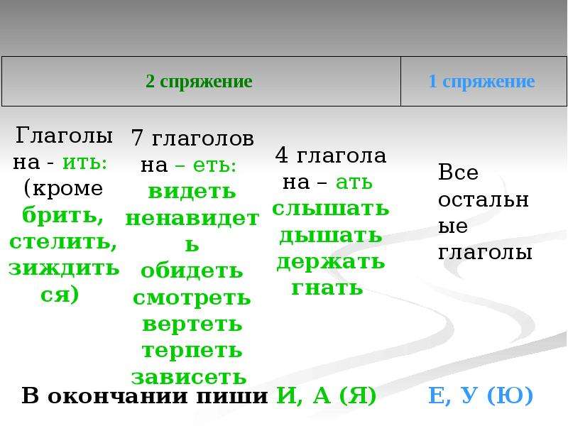 Правописание глаголов исключений 4 класс презентация