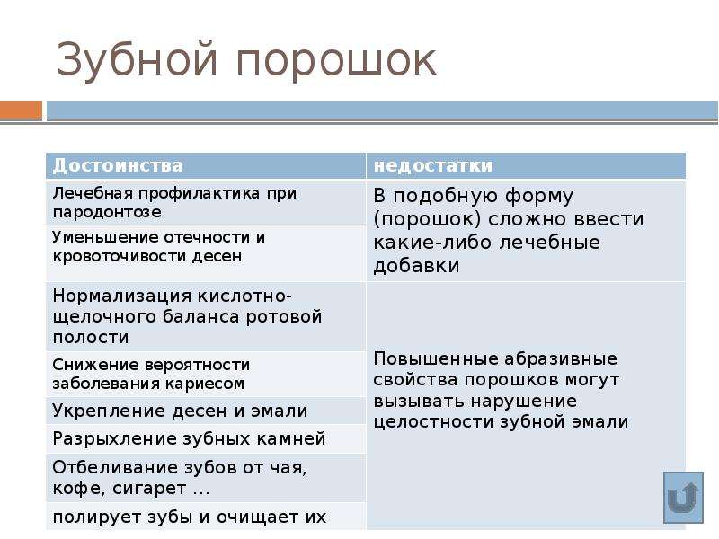 Зубные порошки презентация