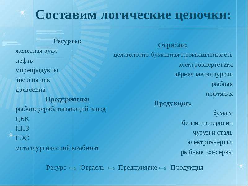 Производственные цепочки 2 класс. Производственная цепочка железная руда. Составить производственные Цепочки. Составить цепочку железная руда. Составим логические Цепочки ресурсы железная руда нефть.