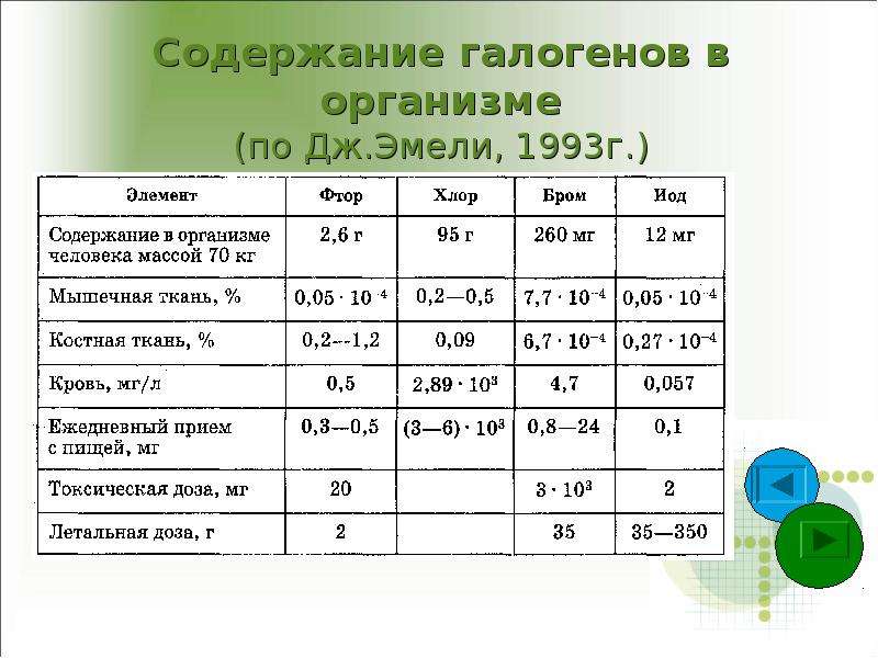 Применение галогенов в медицине презентация