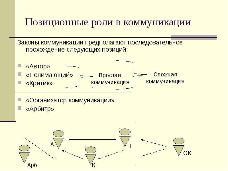 Следующие позиции. Законы коммуникации. Формирование команды роли. Правила коммуникации в команде. Карта развития команды.