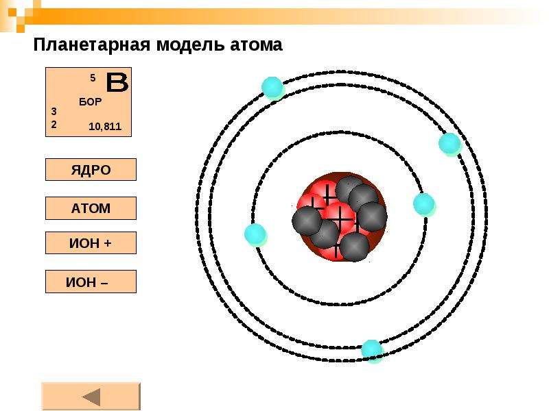 Изобразить модели атомов бора. Схема модели атома Бора. Планетарная модель строения атома схема. Планетарная модель атома Бора. Планетарная схема атома Бора.