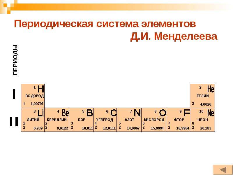 Азот бериллий литий. Литий элемент таблицы Менделеева. Положение лития в периодической системе. Литий в периодической системе. Бор в периодической системе.