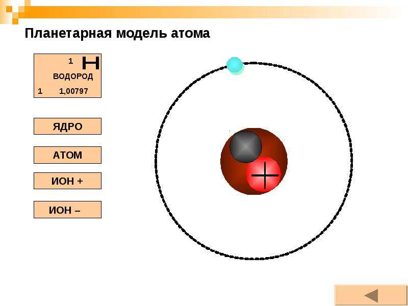 Планетарная модель ядра атома