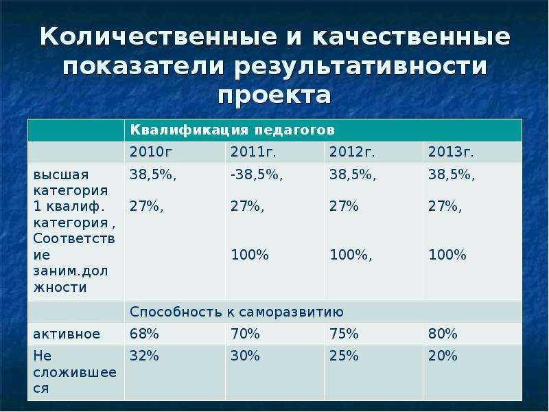 Показатели проекта современная школа