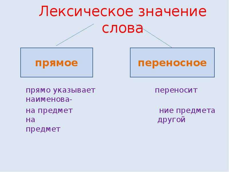 Лексическое значение слова синоним. Лексическое значение. Лексическое значение примеры. Синонимы антонимы многозначные слова. Прямое и переносное значение многозначных слов.