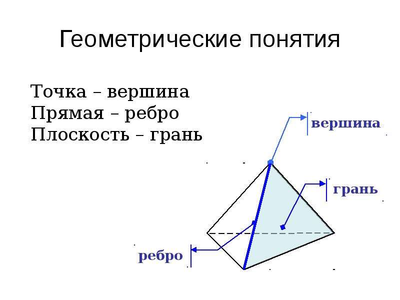 Понятие точки