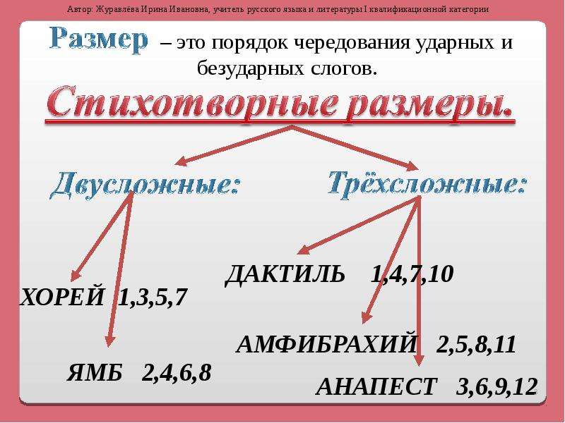 Трехсложные размеры стиха презентация 6 класс