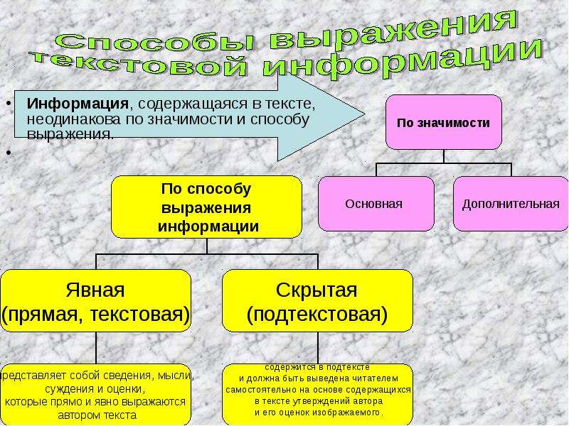 Основная и дополнительная информация текста презентация