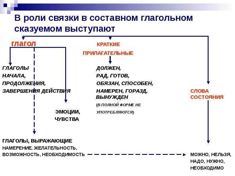 Составное глагольное сказуемое презентация