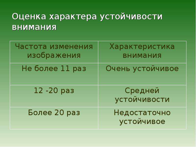 Оценка характера. Оценка устойчивости внимания в баллах. Оценочный характер. Реплики оценочного характера. Устойчивость характера.