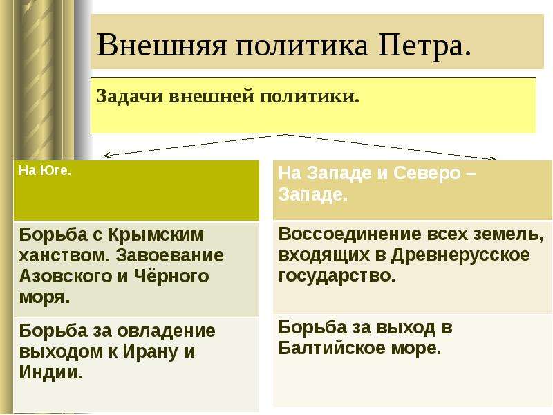 Политика петра. Задачи внешней политики Петра 1. Основные направления внешней политики России при Петре 1. Цели внешней политики Петра 1. Задачи внешней политики ППТР А 1.