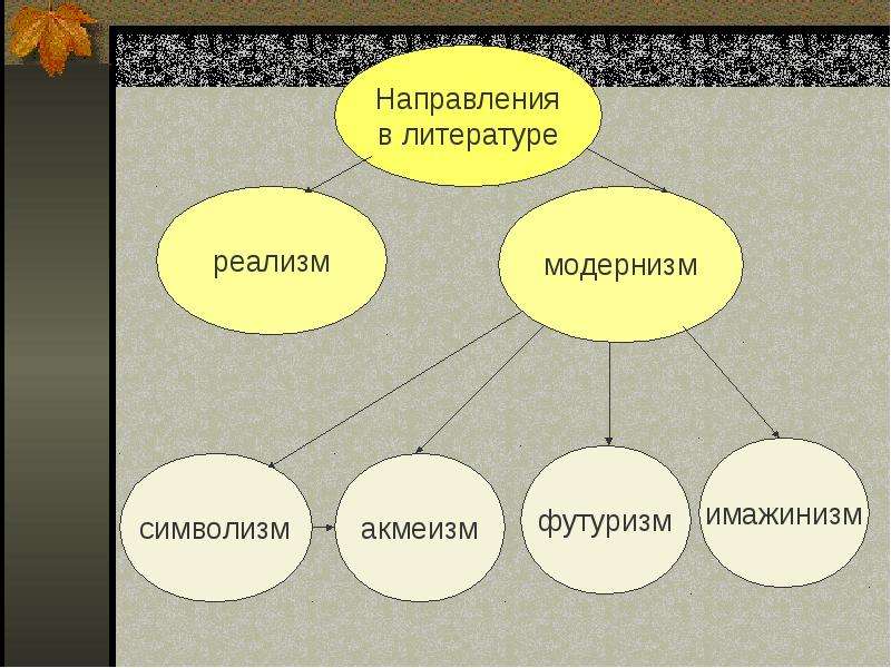 Серебряный век схема