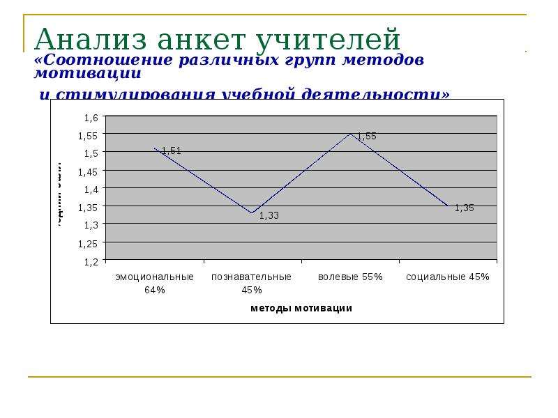 Соотношение методов. Анкета мотивации педагогов. Соотношение различных присутствующих материалов.