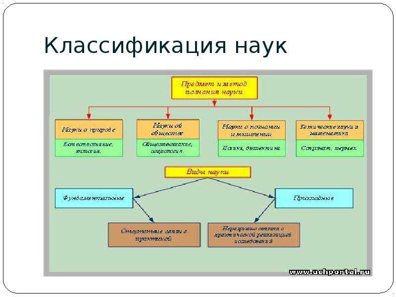 Классификация наук презентация