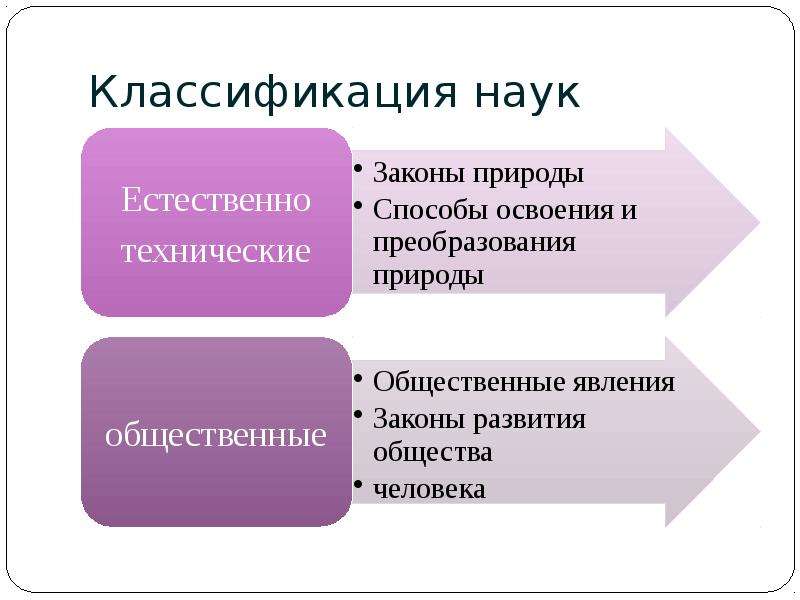 Методы науки. Виды наук классификация. Классификация естественных наук. Классификация научных законов. Классификация прикладных наук.