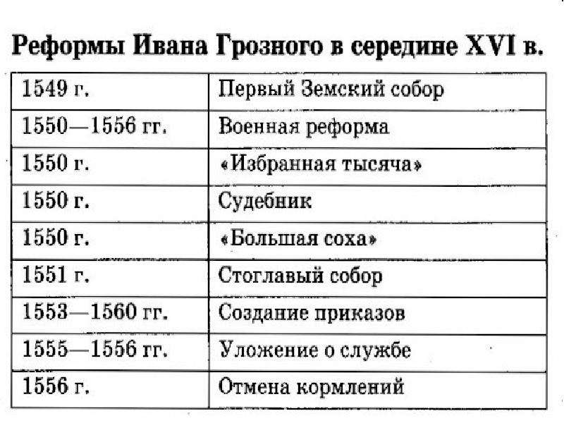 Военные реформы ивана грозного презентация