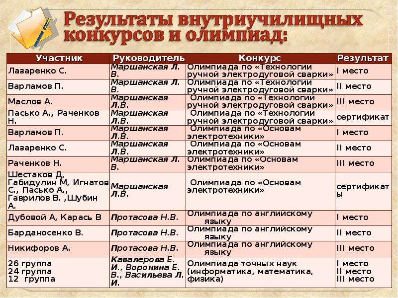 Календарный план на период практики