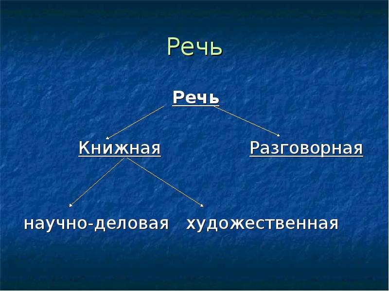 Научно деловой художественный разговорный стиль. Книжная речь и разговорная речь. Художественная и научно деловая речь. Разговорная и деловая речь. Книжная речь художественная и научно-деловая.