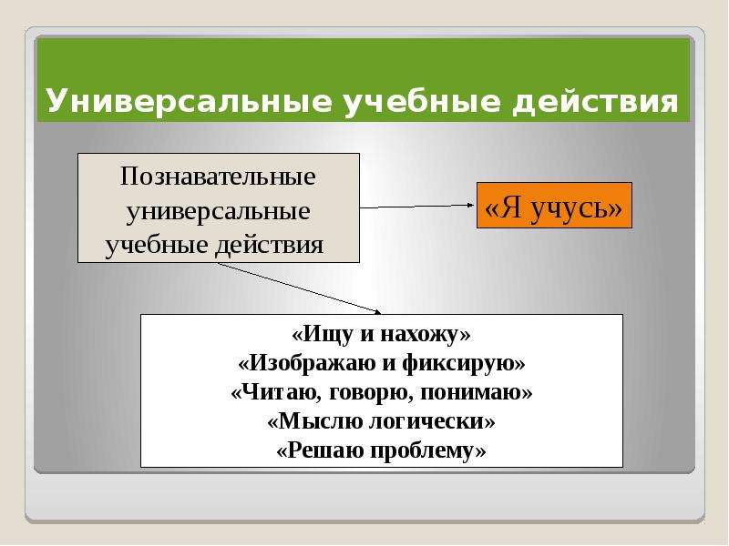 Виды универсальных. Исполнительские учебные действия. Внутренние учебные действия. Укажите Исполнительские учебные действия:. Укажите Исполнительские учебные действия ответ.