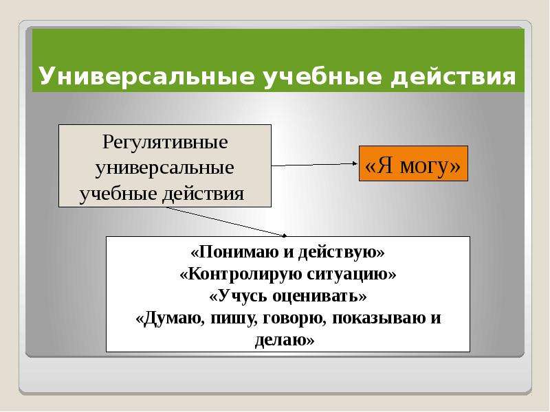 Виды универсальных. Укажите Исполнительские учебные действия:. Укажите исполнительные учебные действия. Учебные действия буд. Что понимают под универсальными учебными действиями?.