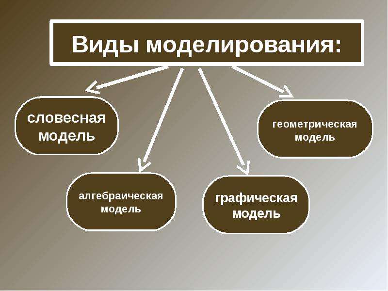 Задачи и виды моделирования