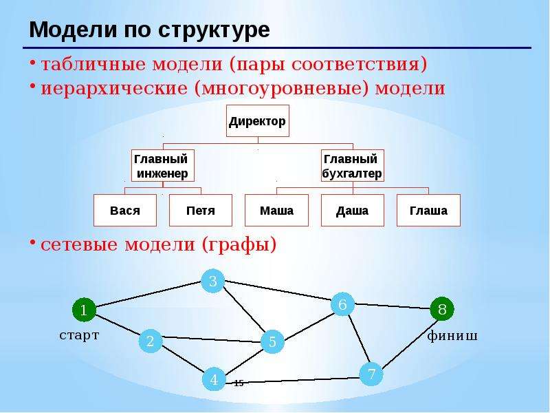 Классы графов. Иерархическая сетевая модель. Модель сетевого графа. Сетевая информационная модель. Многоуровневая иерархическая структура.