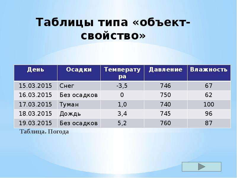 Основные виды таблиц. Таблица типа объект свойство. Таблица типа объект объект. Пример таблицы объект свойство. Пример таблицы типа объекты-свойства.