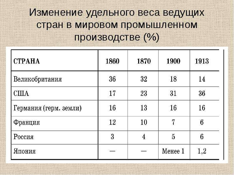 Вес страну. Доля в мировом промышленном производстве. Экономика стран перед первой мировой войной. Доли ведущих стран в мировом промышленном производстве. Изменение удельного веса ведущих стран в мировом.