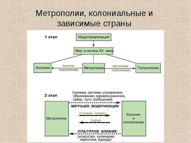 Пути развития государства зависимый или независимый яркий пример проекта который