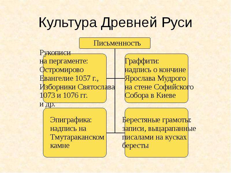 Культуры 9. Культура древней Руси 9-13 века таблица. Культура древней Руси 12-13 века таблица. Направления культуры древней Руси таблица. Культура древней Руси (IX — первая половина XIII В.)..