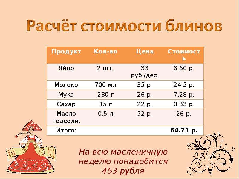 Вычисли продукт. Калькуляция на блины. Калькуляция на приготовление блинов. Калькуляция блины с мясом. Себестоимость блинчика.