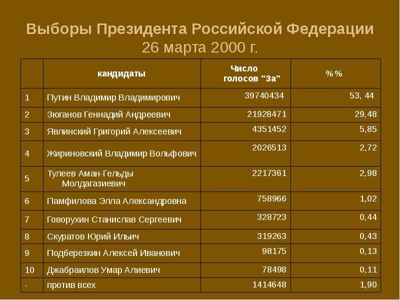 Дата выборов российского президента. Выборы президента 2000. Итоги президентских выборов 2000. Итоги выборов 2000 года. Даты выборов президента РФ.