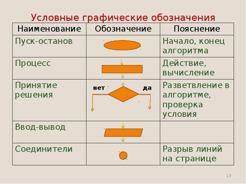 Условный алгоритм. Обозначения в алгоритмах. Графические нотации. Условные графические обозначения алгоритмов. Условные графические обозначения в схемах алгоритмов.