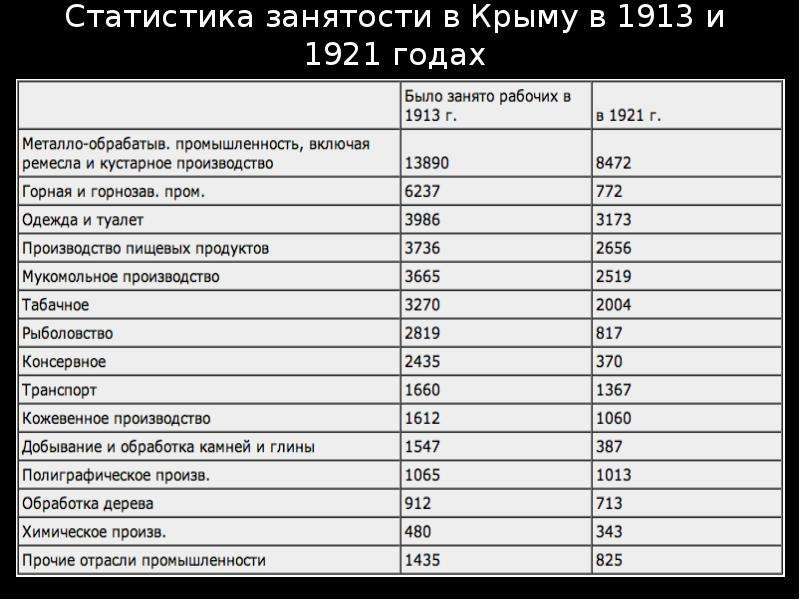 Крым 1913. Сайт статистики крыма