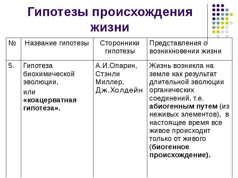 Современные представления о возникновении жизни на земле 9 класс презентация