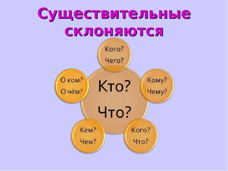 Существительное 7 класс