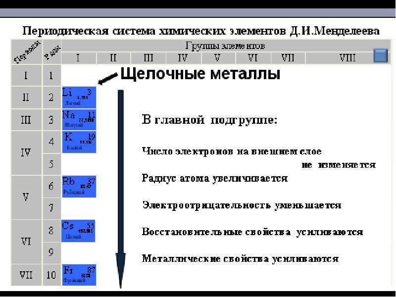 На основании положения в периодической системе. Таблица положение щелочных металлов в ПСХЭ. Таблица Менделеева щелочные щелочноземельные. Положение элементов в ПСХЭ щелочные металлы. Нахождение щелочных металлов в таблице Менделеева.