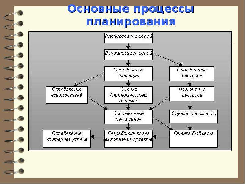 План планирования проекта. Схема планирования проекта. Понятия: задание, процесс, планирование процесса.. Процесс планирования в менеджменте. Планирование процессов презентация.