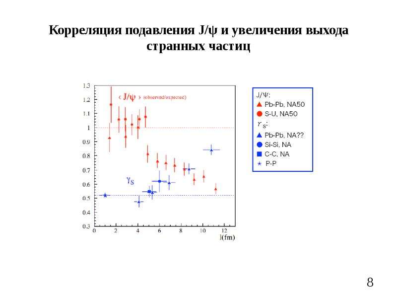 Увеличение выход. Корреляция частиц. Уровни корреляции. Корреляция частиц физика. Коррелированные частицы это.