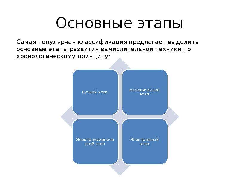 Наиболее известная классификация. Этап развития вычислительной техники по хронологическому принципы. Электронный этап развития ручных технологий. Классификация популярности. Электронный этап.