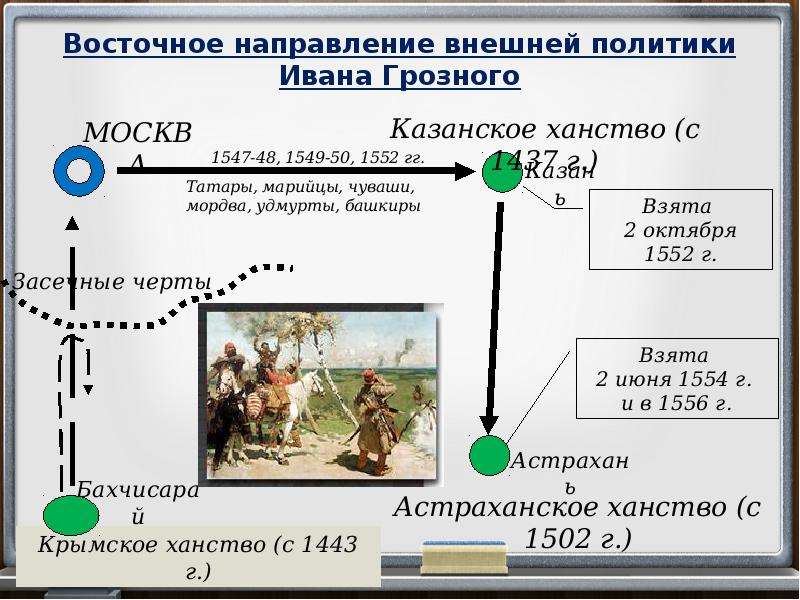 Внешняя политика ивана грозного карта