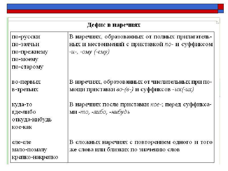 Дефисное написание наречий презентация 7 класс