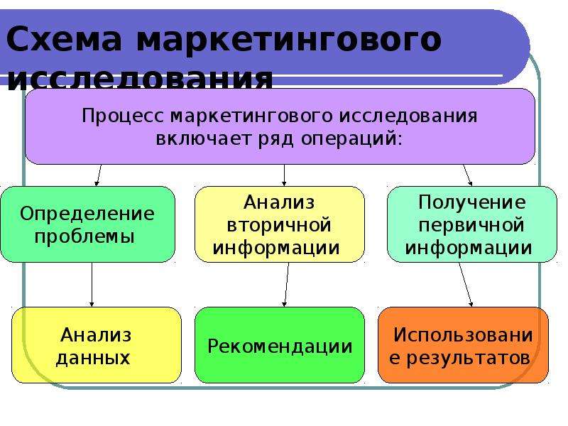 Способы сбора информации для проекта